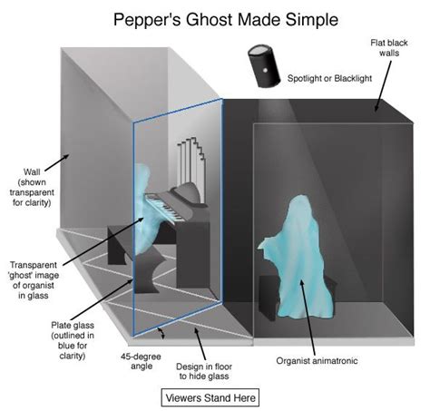 Pepper's Ghost Holograms: