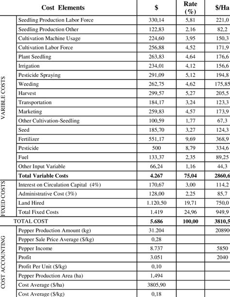 Pepper Price: A Comprehensive Analysis