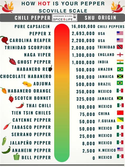 Pepper Shu Chart