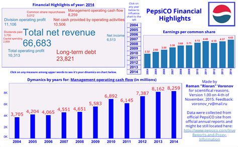 PepsiCo's Performance in Recent Years