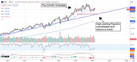 PepsiCo Inc. Stock: A Comprehensive Analysis