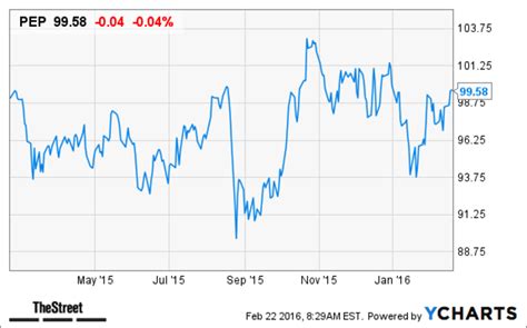 PepsiCo Stock: A Dividend Aristocrat to Buy and Hold