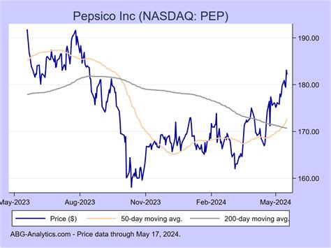 PepsiCo Stock Price: A Detailed Analysis