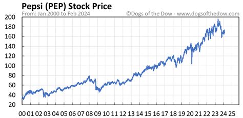 PepsiCo Stock Price: A Detailed Analysis of Its Performance