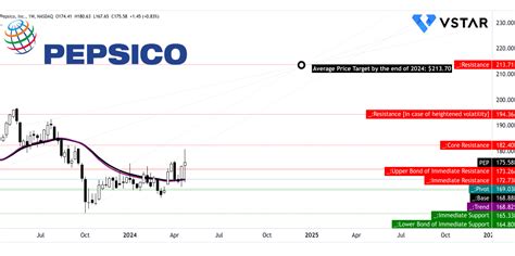 PepsiCo Stock Price Today: $113.18 - A Dip of 0.78% Amidst Market Volatility