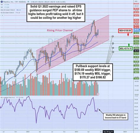 PepsiCo Stocks: Your Comprehensive Guide to Quarterly Earnings, Financials, and Market Outlook