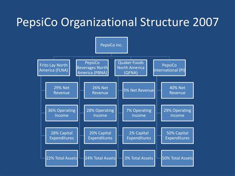 Pepsico Organizational Structure Chart