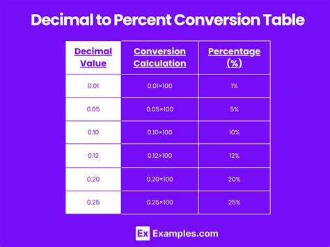 Percent Chart Calculator