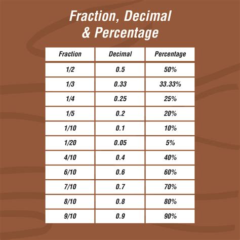 Percentage Chart Fractions