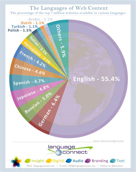 Percentage of Content with Image