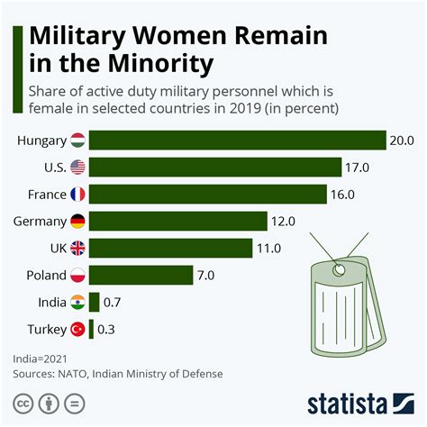 Percentage of Female Marines in Active Duty: