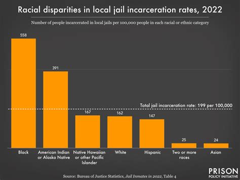 Percentage of Jail Population by Race: A Sobering Look at the Disproportionate Impact on Minorities