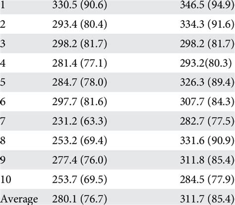 Percentage of Total Score: