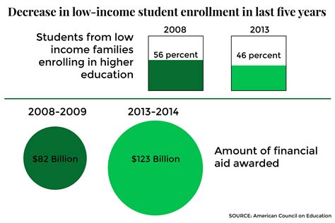 Percentage of students from low-income households: