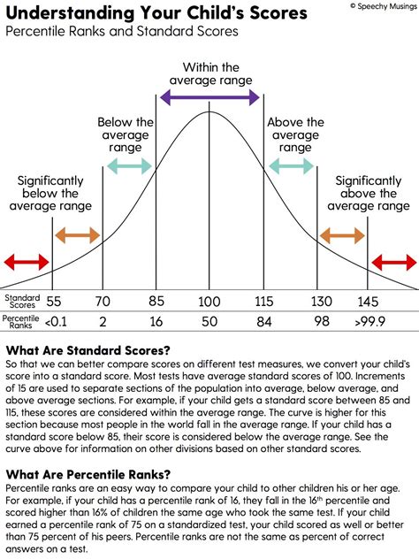 Percentile Scores in Different Contexts