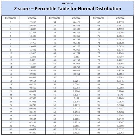 Percentile Z Score Chart