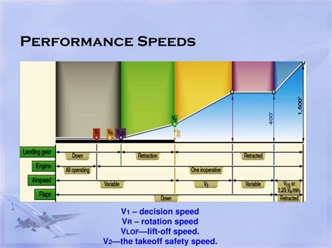 Performance: A Battle of Speeds