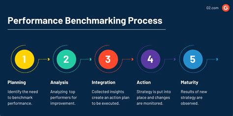 Performance Benchmarking: