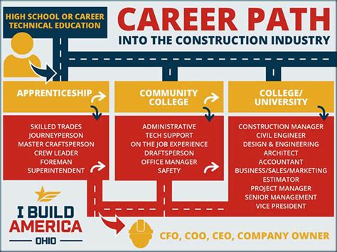 Performance Contractors Careers: A Path to Success in the Construction Industry