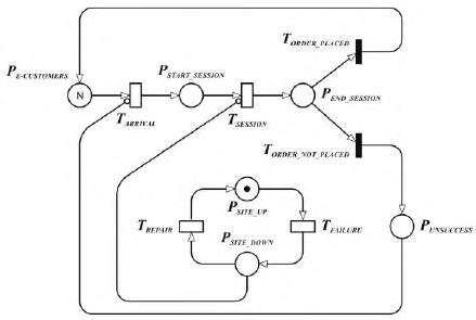 Performance Modelling with Deterministic and Stochostic Petri Nets Reader