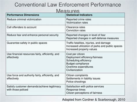 Performance measurement in law enforcement MIS report Doc