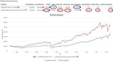 Performance of the CRSP US Small Cap Growth Index