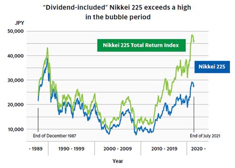 Performance of the Nikkei 225