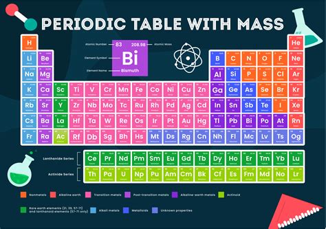 Periodic Chart With Mass