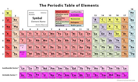 Periodic Table: