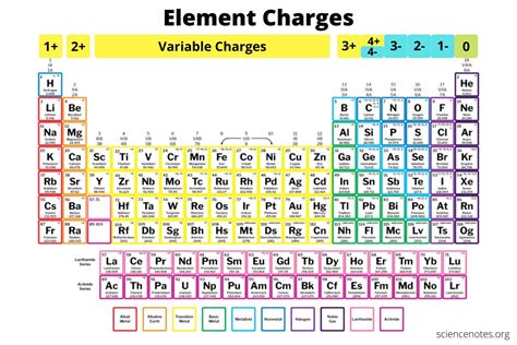 Periodic Table of Elements with Charges: A Comprehensive Guide