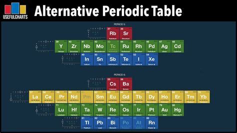 Periodic Table with No Names: Unraveling the Enigma