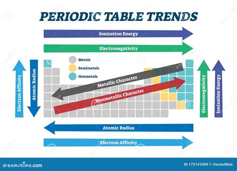 Periodic Trends Chart