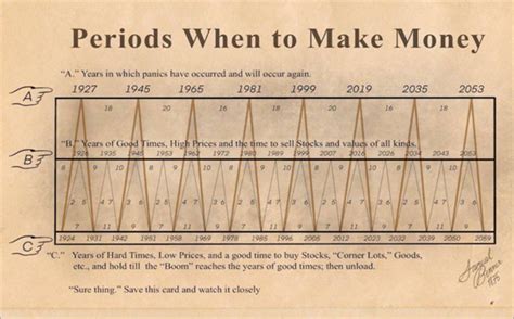 Periods When to Make Money