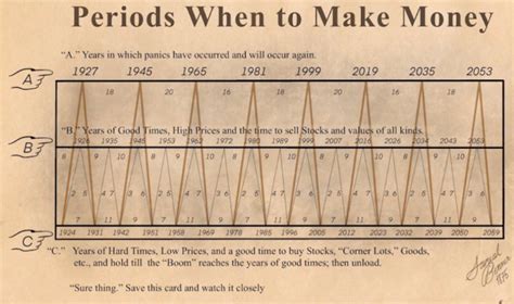 Periods When to Make Money Chart: A Comprehensive Guide