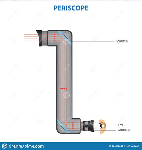 Periscope 3 Doc