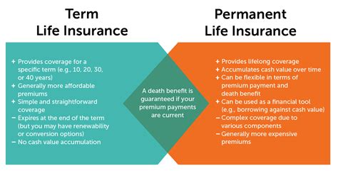 Permanent Life Insurance vs. Term Life Insurance