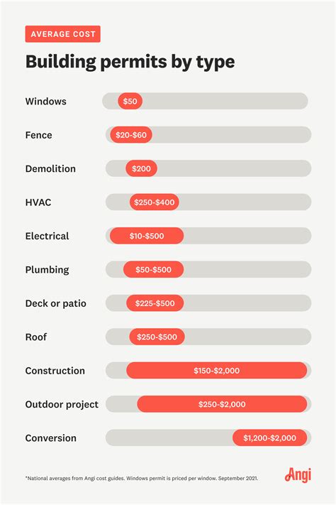 Permit Types and Costs: