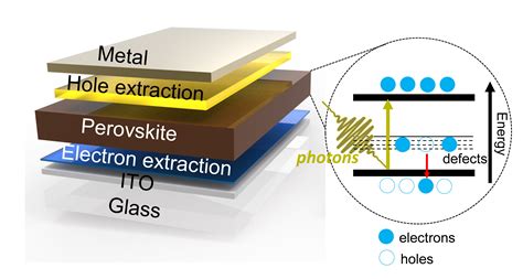 Perovskite Solar Cells: