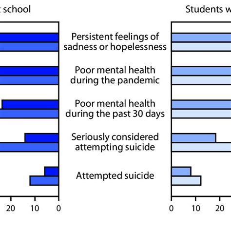 Persistent sadness or hopelessness