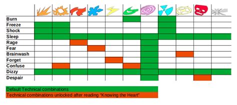 Persona 5 Technical Chart