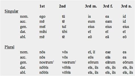 Personal Pronouns Latin Chart