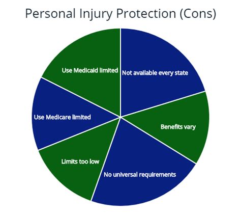 Personal injury protection (PIP)