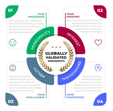 Personalized Assessment and Career Guidance