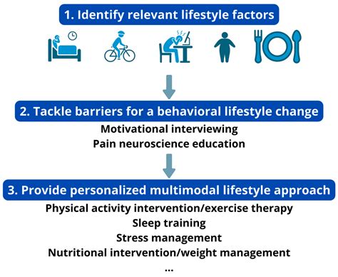 Personalized Interventions: