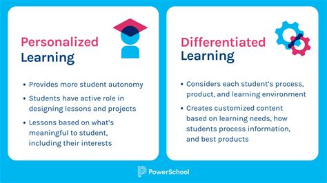 Personalized Learning Environment