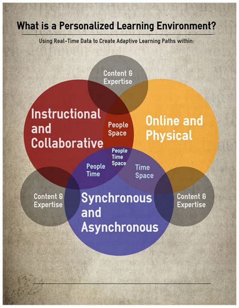 Personalized Learning Environment: