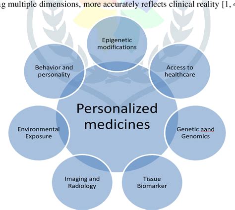 Personalized Medicine for Optimal Outcomes