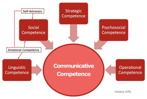 Perspective of Communication and Communicative Competence PDF