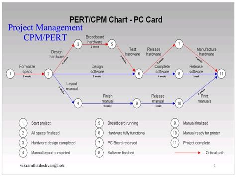 Pert Cpm Chart