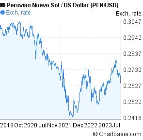 Peruvian Sol to US Dollar: Fluctuations, Forecasting, and Impact